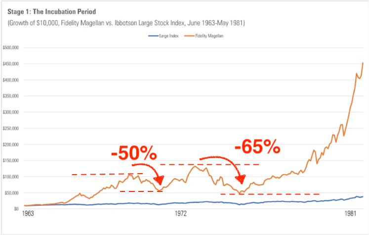 Gráfico mostra que o fundo (Magellan) de Peter Lynch rendeu +29,2% ao ano durante 13 anos, mas a média dos investidores no fundo mais rentável da história americana perdeu dinheiro.