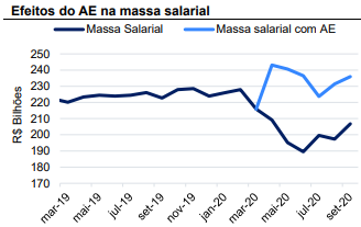 Efeitos do AE na Massa Salarial (Fontes: Bloomberg e BTG Pactual)