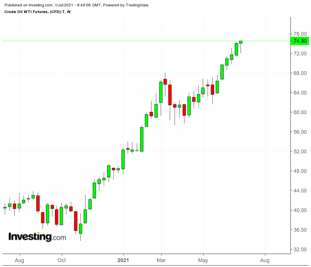 WTI semanal