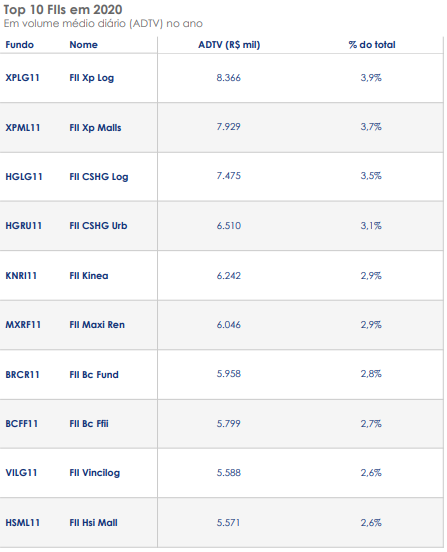 Tabela mostra FIIs mais negociados em 2020 de acordo com a B3 em seu último informe mensal de setembro.