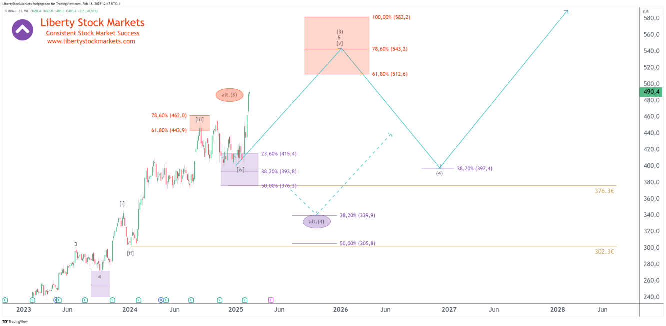 Gráfico de 3 dias da ação da Ferrari