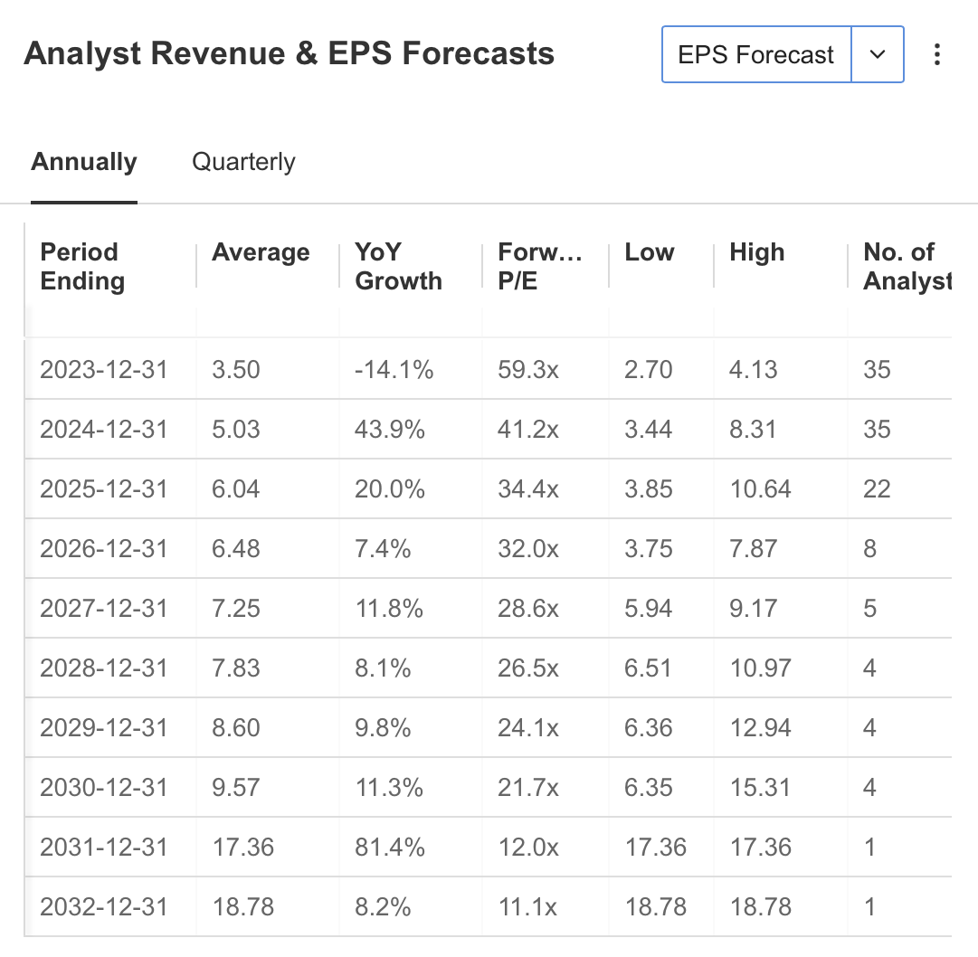 Previsão anual de receita e lucro dos analistas