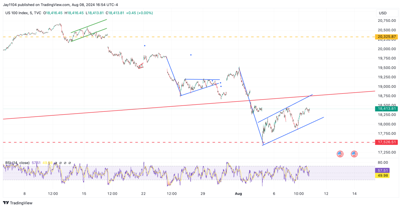 Nasdaq 100