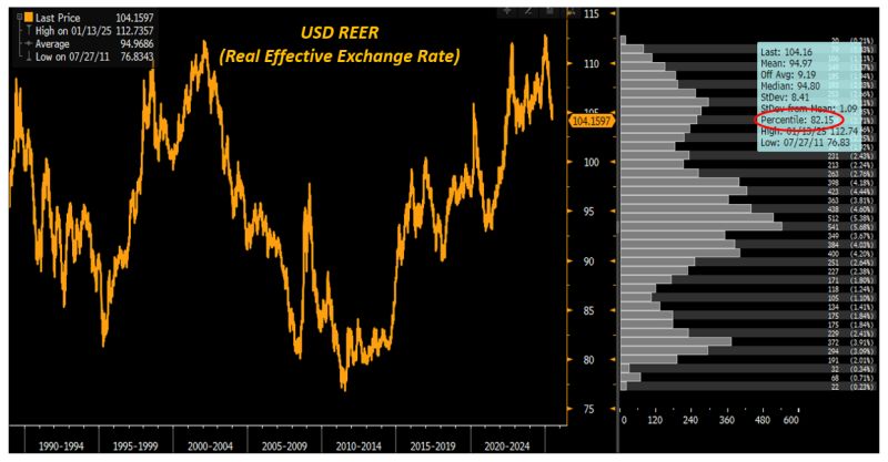 USD REER Chart