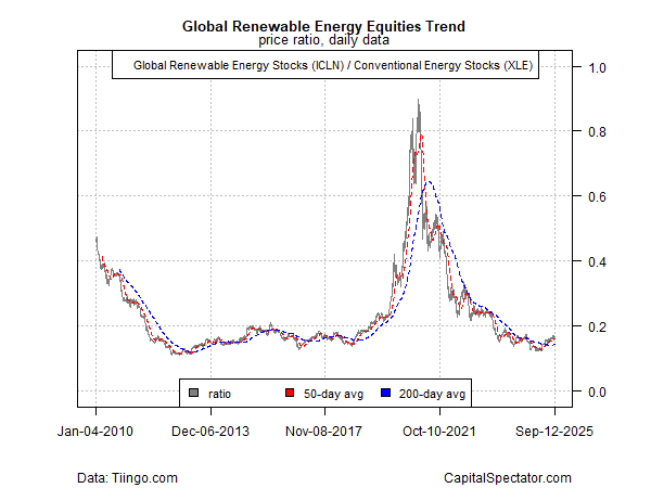ICLN vs XLE  ICLN vs XLE