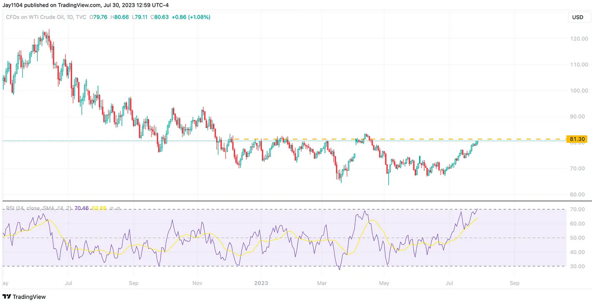 CFDs do petróleo WTI