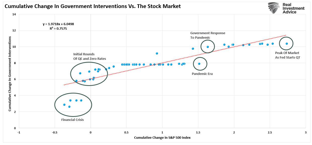 Variação Cumulativa nos Mercados versus Intervenções Governamentais