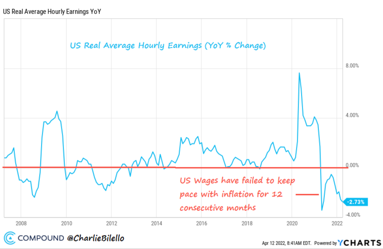 Neste gráfico, podemos ver o efeito da escalada dos preços nos salários dos americanos. 
