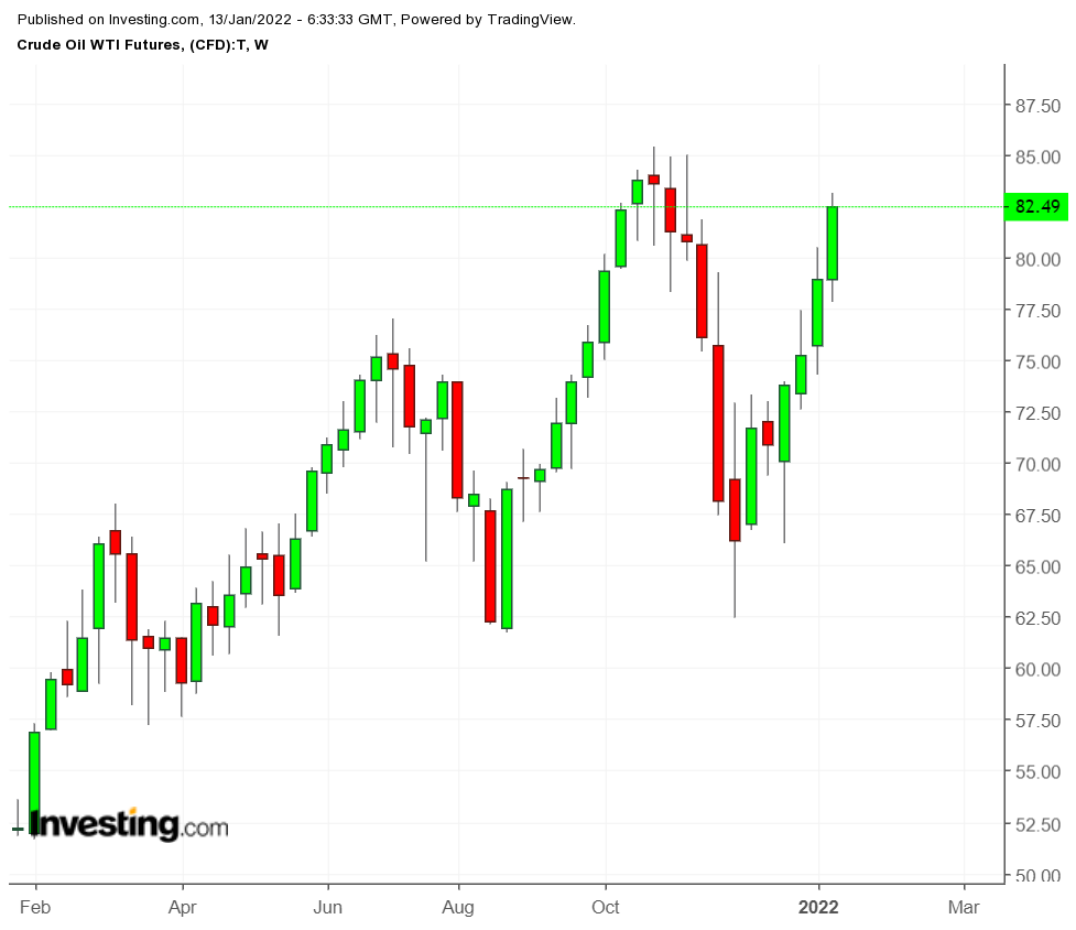 WTI semanal