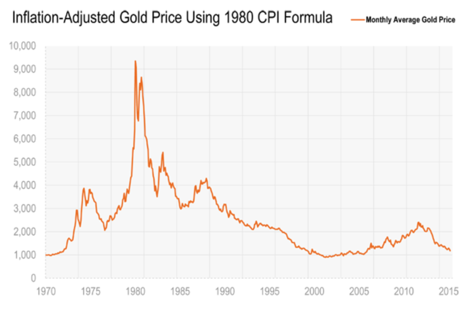 Preço do ouro ajustado pela inflação