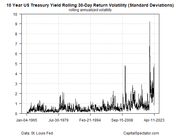 volatilidade da taxa de 10 anos nos EUA em 30 dias consecutivos