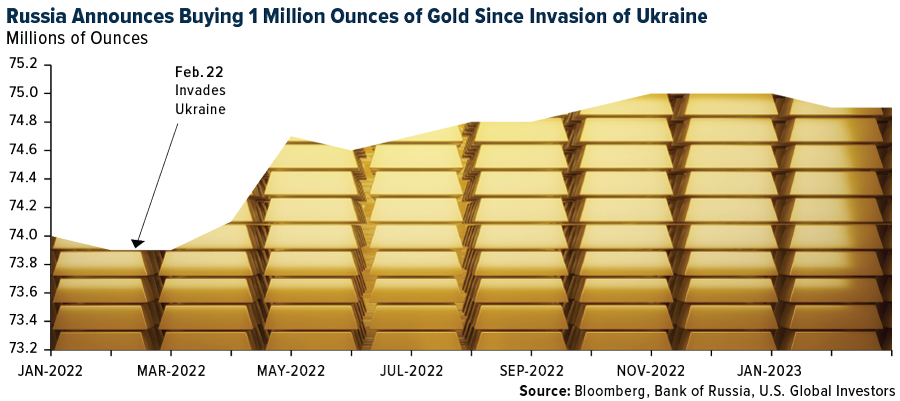 Aquisições de ouro pela Rússia