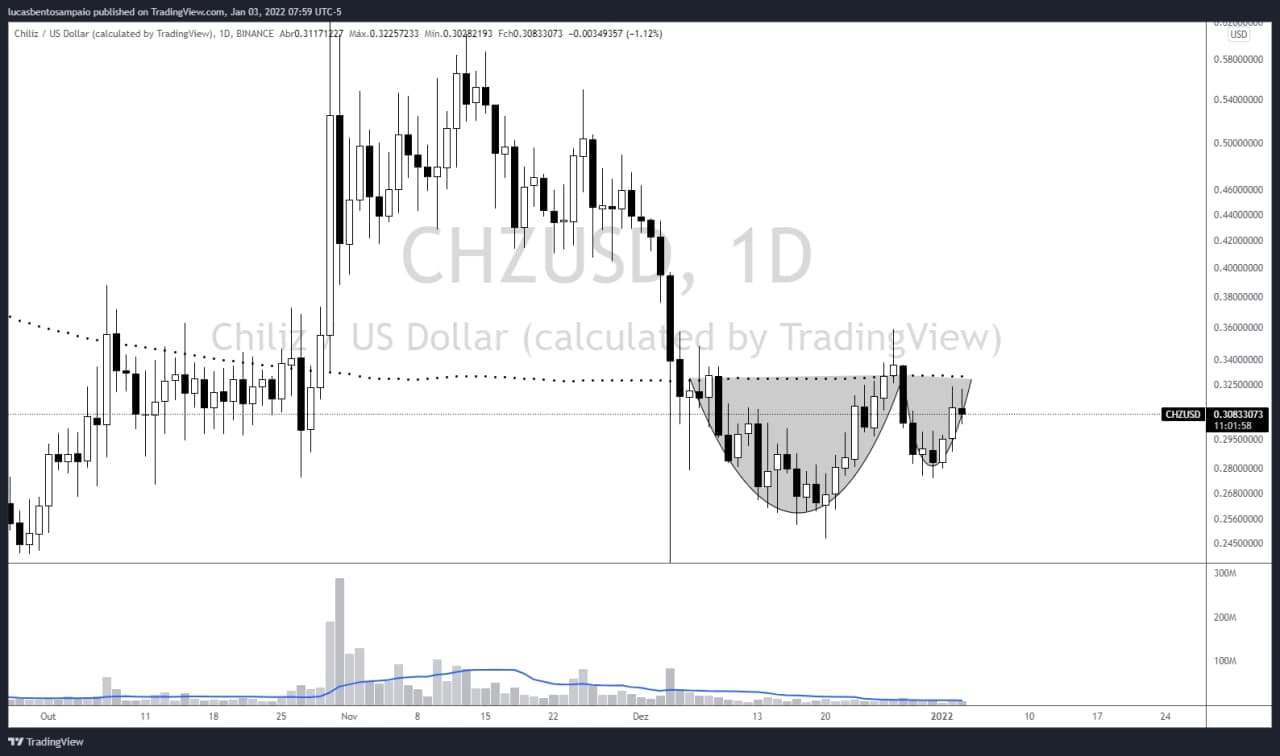 Gráfico CHZUSD