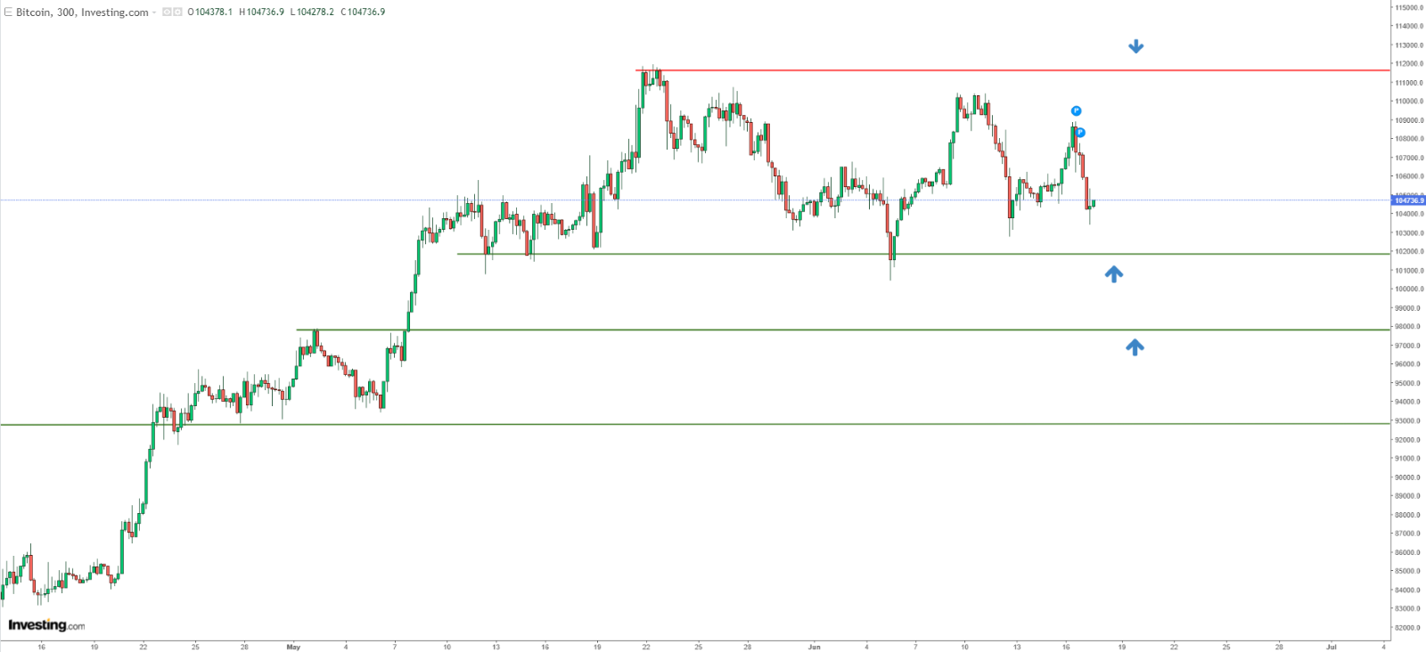 Análise técnica do Bitcoin 