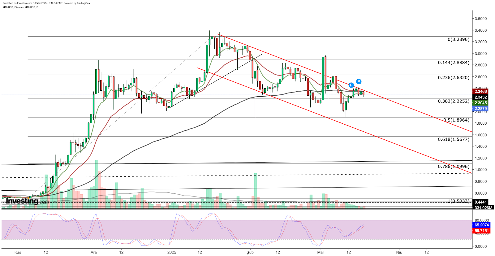 XRP/USD - análise técnica