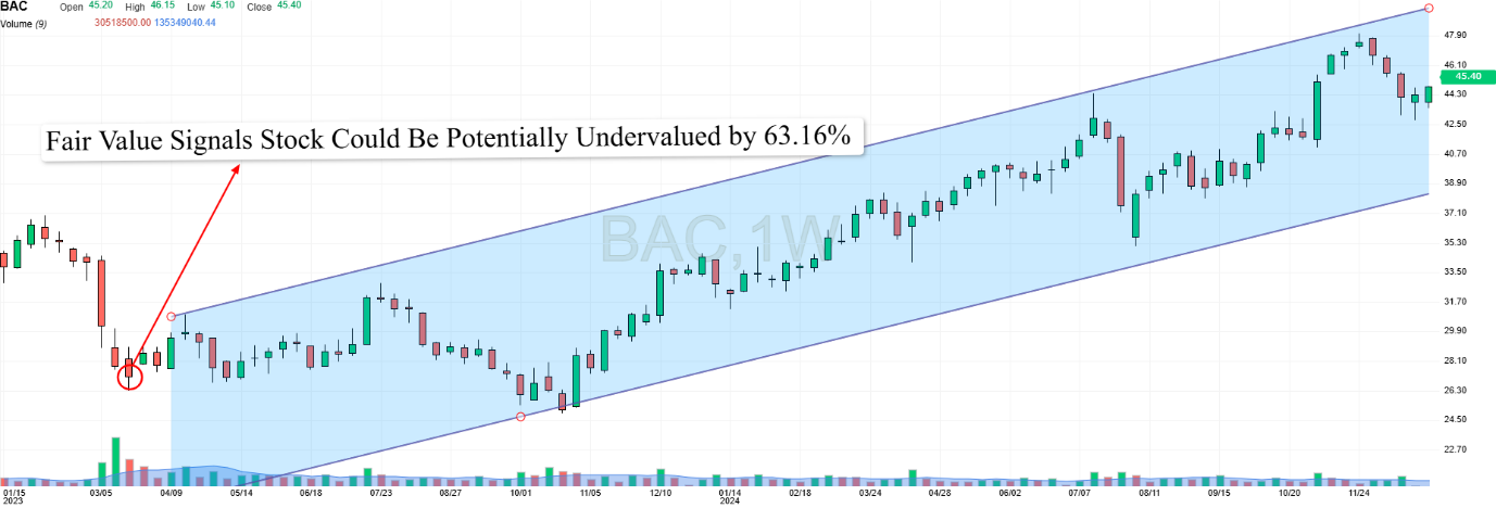 Bank of America - Sinal do preço-justo