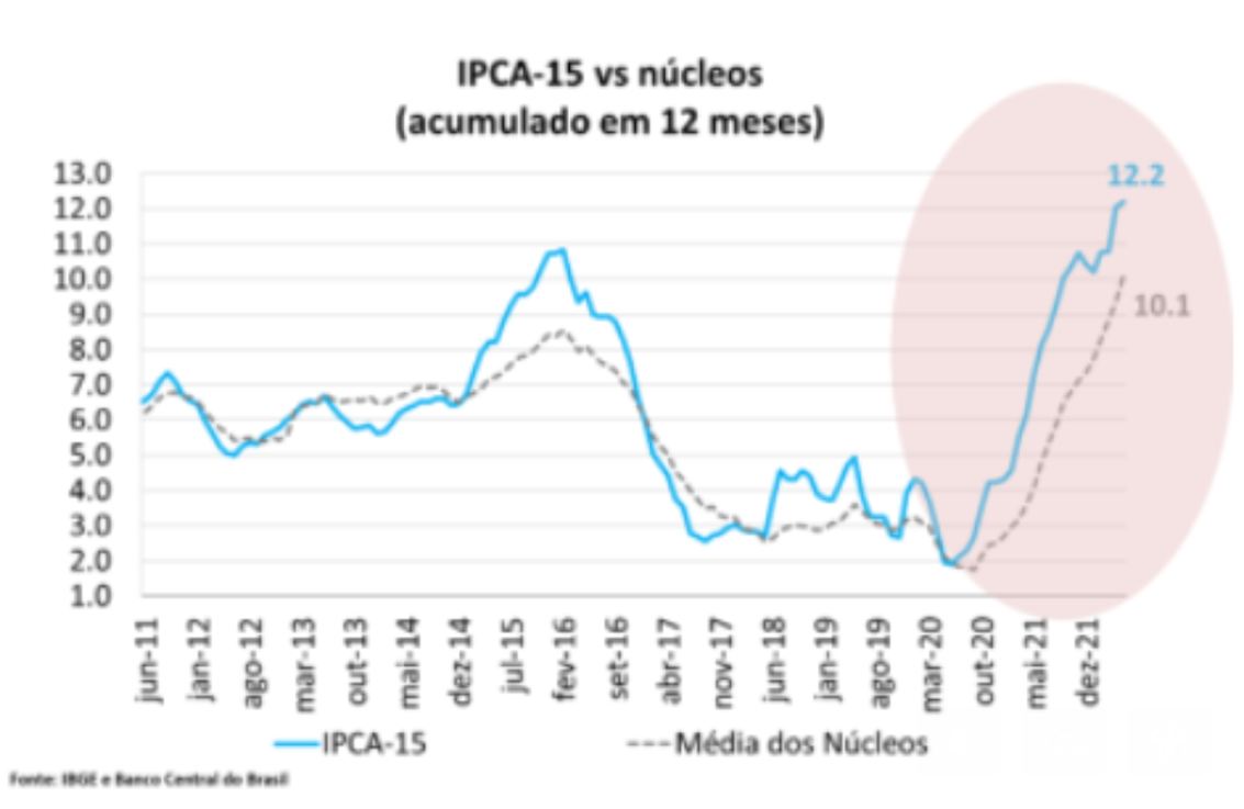 Gráfico apresenta IPCA-15 vs. núcleos (acumulado em 12 meses).