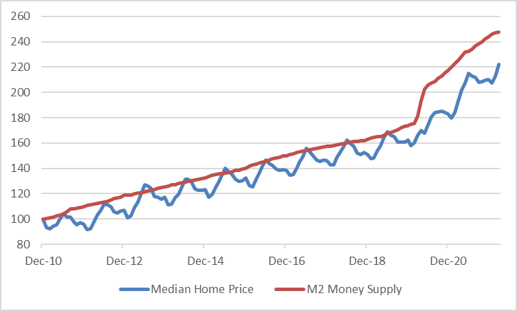 Preço médio de imóveis vs oferta monetária M2