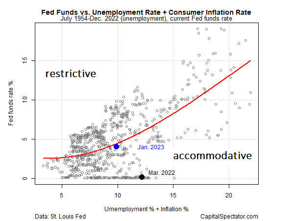 Fed Funds vs. desemprego e inflação ao consumidor