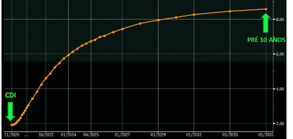 Gráfico mostra a previsão da curva de juros prefixada (11/2020 a 01/2035).