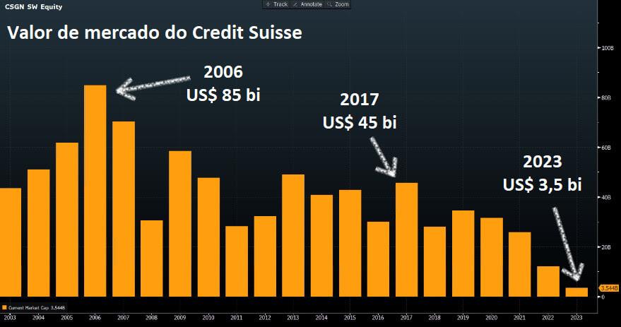 Em 2023, o valor de mercado do Credit Suisse caiu para US$ 3,5 bi, ante US$ 45 bi que chegou a valer em 2017