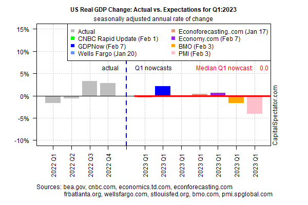Variação real do PIB dos EUA x Expectativas para o 1T2023