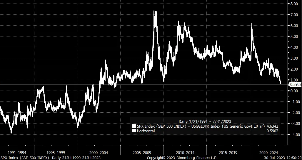 SPX diário