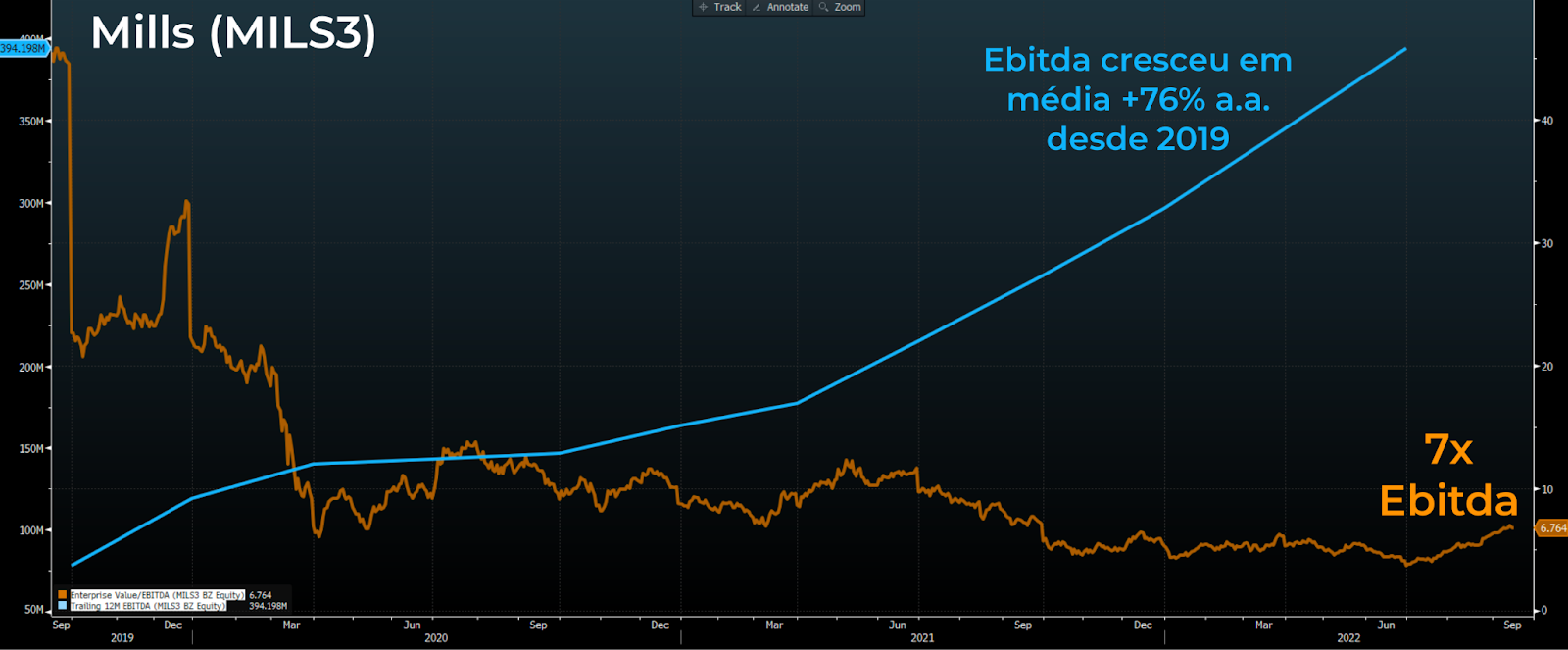 Gráfico apresenta Ebitda acumulado dos últimos 12 meses (azul) e EV/Ebitda (laranja) de MILS3. 