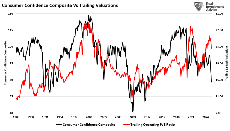 Confiança do consumidor vs Valuations passados