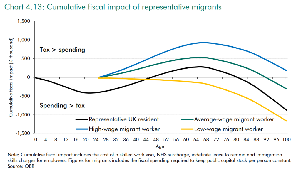 Impacto fiscal cumulativo de imigrantes