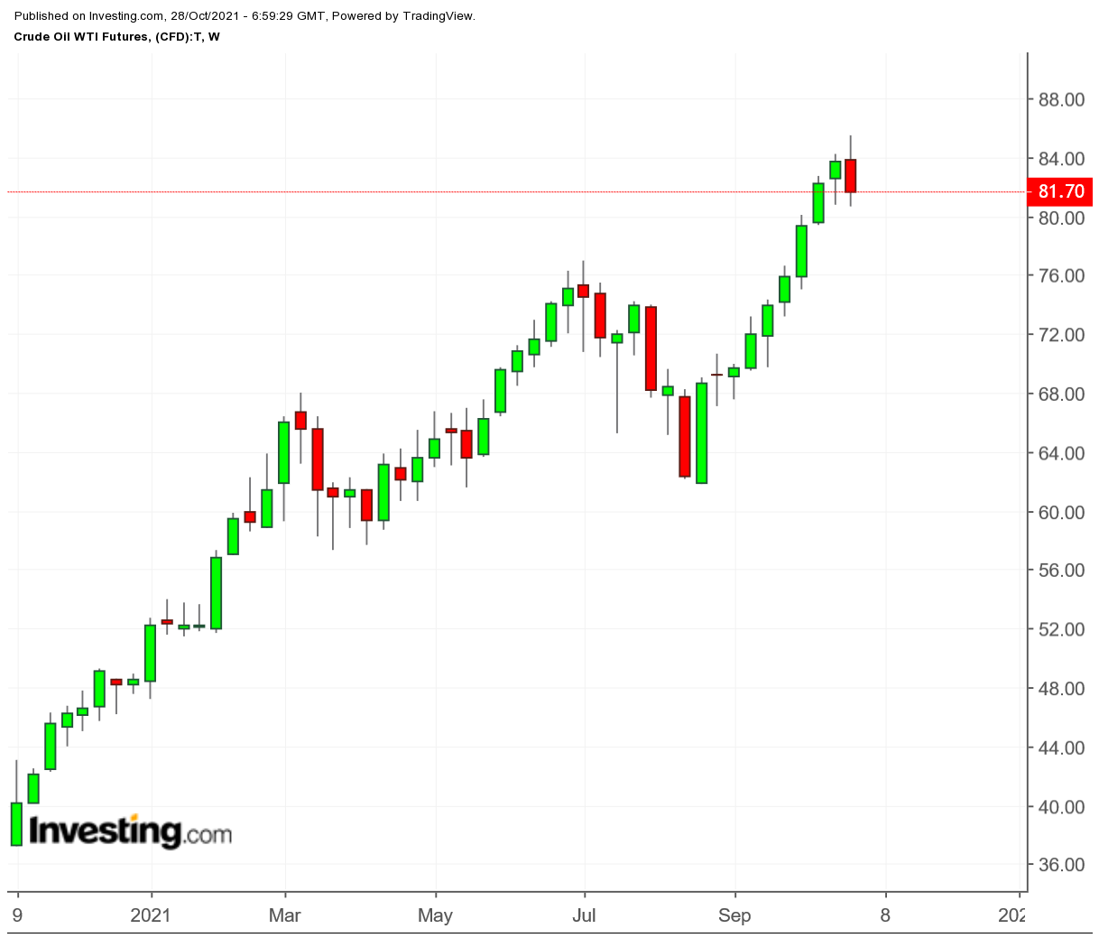 WTI semanal