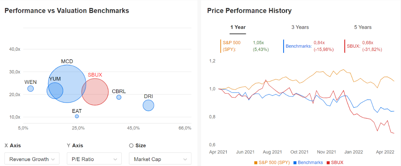 Comparações com Concorrentes da SBUX no InvestingPro+