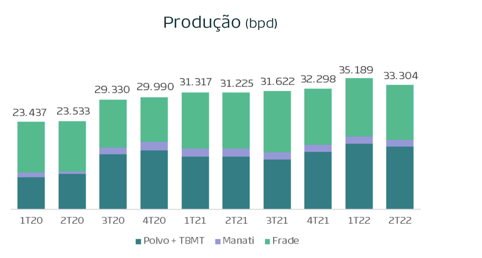 Gráfico apresenta produção no 2T22 de PRIO3.
