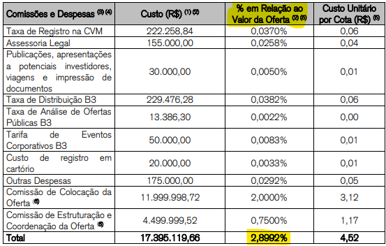 Demonstrativo dos custos da oferta. 