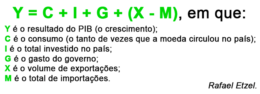 A poderosa fórmula Y = C + I + G + (X - M) e seus impactos em nossas vidas