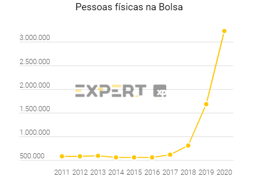 Número de Investidores Pessoa Física na Bolsa (Fonte: B3 e XP)