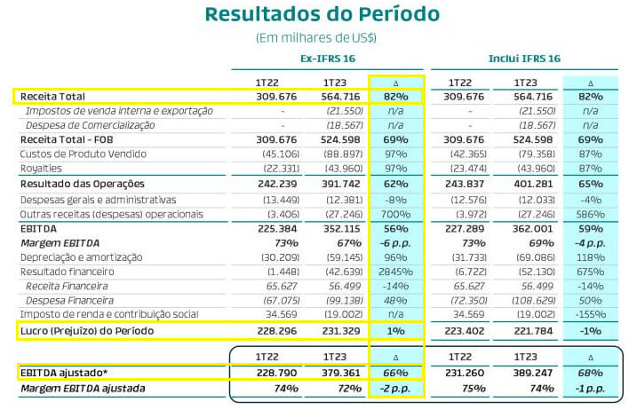 DRE Prio no primeiro trimestre de 2023