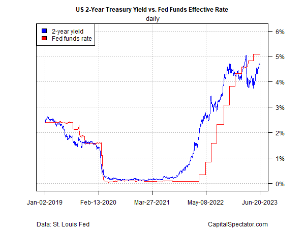 Taxa de 2 anos vs taxa dos Fed Funds
