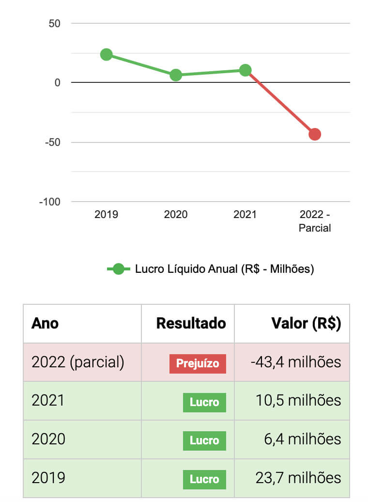 A Portocred apresenta R$ 43,4 milhões em dívidas em 2022 (parcial), segundo Banco Data