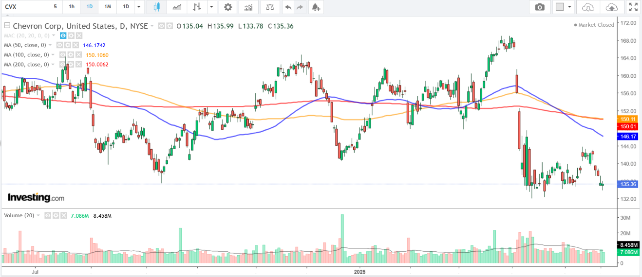 Chevron - gráfico diário
