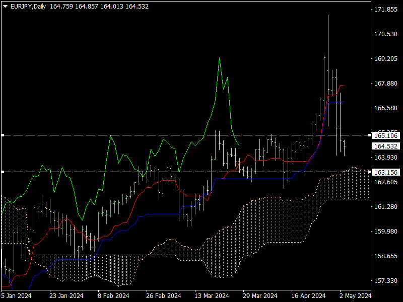 EURJPY_D