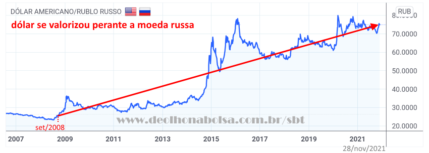 Gráfico: Rublo em relação ao dólar - USDRUB (2007-2021)
