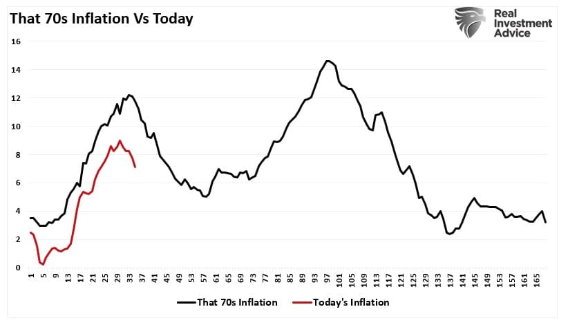 Inflação dos anos 70 vs atual