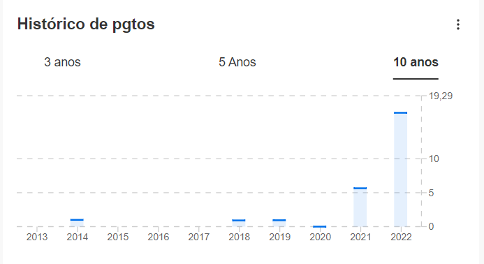 Histórico de pagamentos