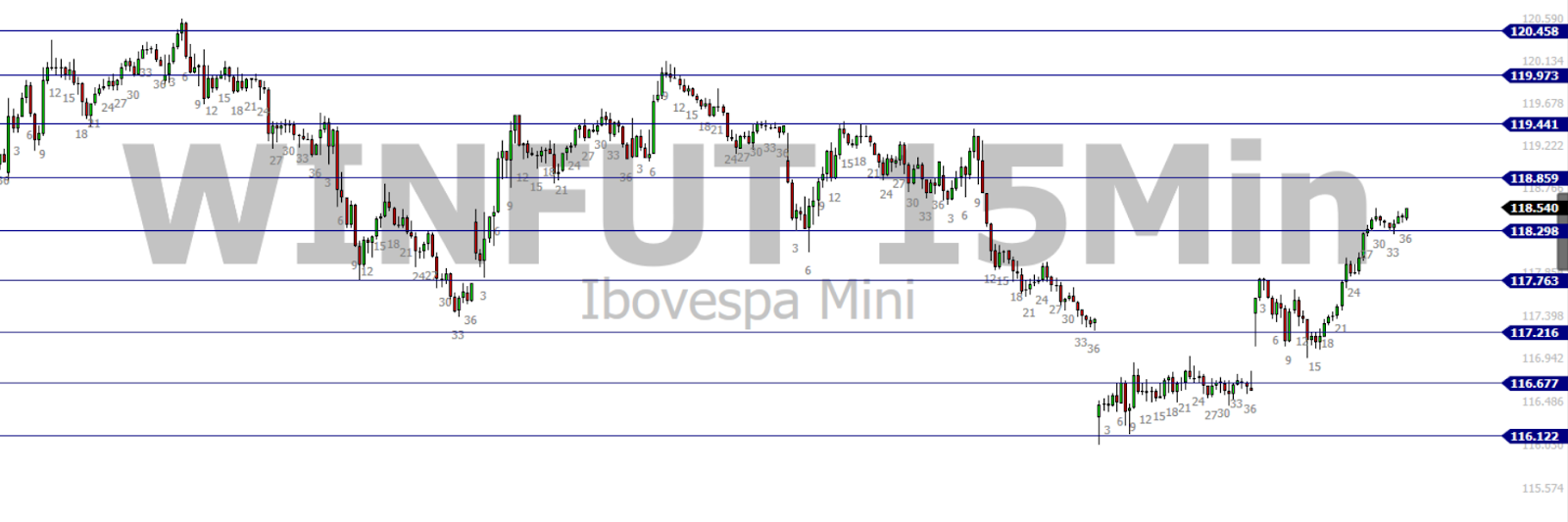 WINFUT (Gráfico de 15 minutos)