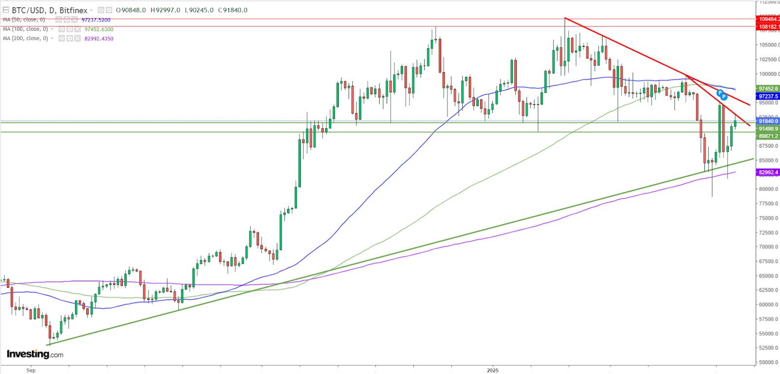 Bitcoin - análise técnica do gráfico diário