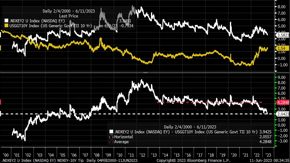 TIP 10 anos Vs. NDX