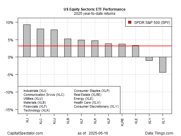 Performance de ETFs e desempenho setorial