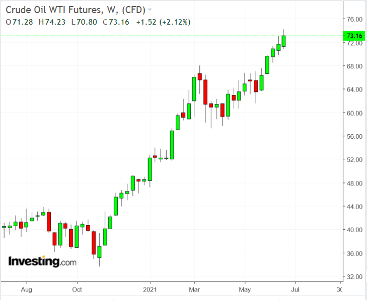 WTI Semanal