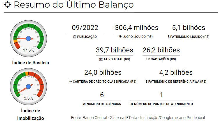 Índice de Basileia do C6 Bank está em 17,3%, segundo BancoData